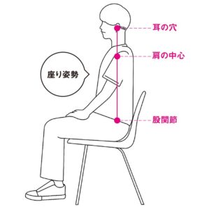 体の側面から見ると、
・耳垂（じすい：耳たぶ）
・肩峰（けんぽう：肩甲骨にある骨の突起）
・大転子（だいてんし：足の付け根の外側へ突出した部分）
・膝蓋骨後面（しつがいこつこうめん：膝の皿の少し後ろ）
・外果2～3cm前部（がいか：外くるぶしの少し前）
が一直線上にあるのが目安です。

背筋が前屈みでも、後ろに反っていてもよくありません。
骨盤を立てるように意識して、背筋をまっすぐに伸ばしましょう。
