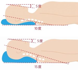 では、理想的な首の角度や枕の高さについて説明します。

①顔の傾きを少しうつむく程度の0度～5度にすること

これが一つ目のポイントです。
顔を少し傾けることによって睡眠時の呼吸が楽になります。

②肩の腕に近い部分（肩口）から頭の中心を10度～15度にすること

二つ目のポイントはこれになります。
そうすると頸椎の弯曲を自然なS字カーブを維持することができ、身体がリラックスした状態で眠れるようになります。

また、横向きで寝る場合は頸椎が床と平行になるようにしましょう。
枕が高く顔が傾くほど首や肩に負担がかかり、肩こりを起こしやすくなります。
肩こりを解消する平均的な枕の高さは
・男性で4cm前後
・女性で3㎝前後

になります。
ただし、これはあくまで目安なので実際に自分の身体に当てて決めましょう。